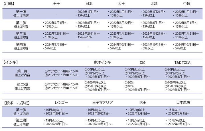 値上状況(用紙第四弾まで)